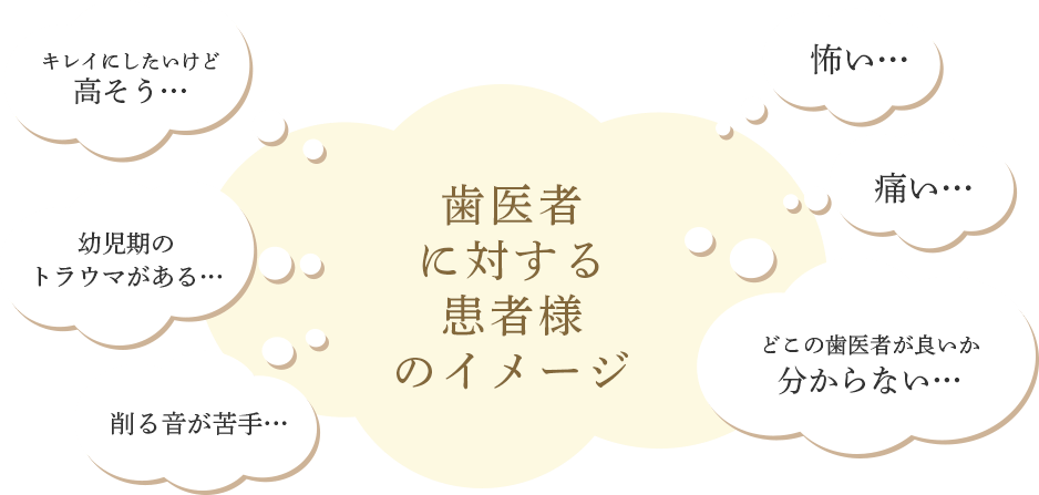 歯医者に対する患者様のイメージ「キレイにしたいけど高そう…」「幼児期のトラウマがある・・・」「削る音が苦手・・・」「痛い・・・」「怖い・・・」「どこの歯医者が良いか分からない・・・」