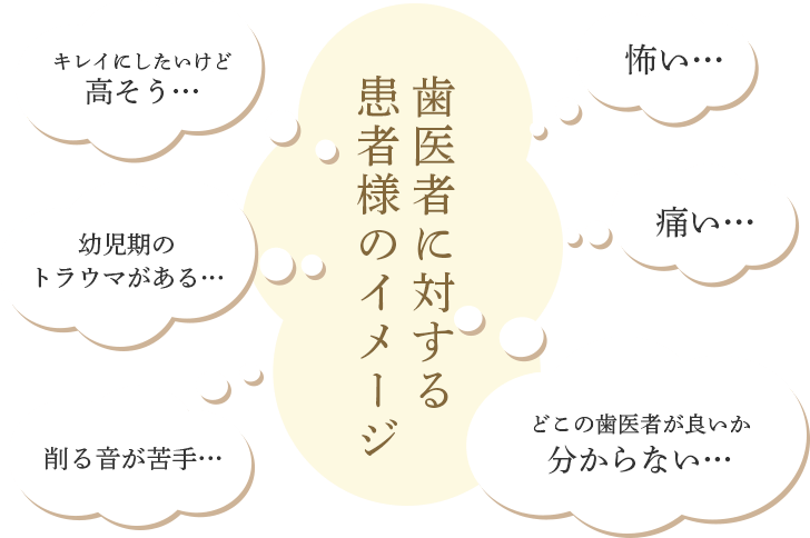 歯医者に対する患者様のイメージ「キレイにしたいけど高そう…」「幼児期のトラウマがある・・・」「削る音が苦手・・・」「痛い・・・」「怖い・・・」「どこの歯医者が良いか分からない・・・」